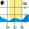 Multnomah Channel tide chart for Monday, October 31, 2022