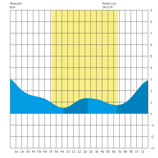 Multnomah Channel tide chart for Monday, October 3, 2022