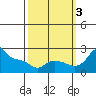Multnomah Channel tide chart for Monday, October 3, 2022