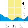 Multnomah Channel tide chart for Tuesday, October 4, 2022