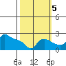 Multnomah Channel tide chart for Wednesday, October 5, 2022