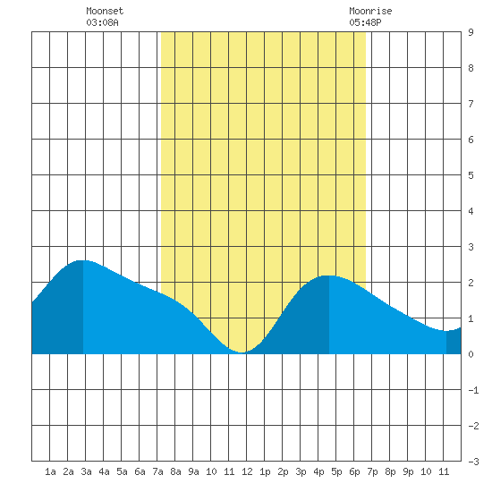 Multnomah Channel tide chart for Thursday, October 6, 2022