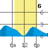 Multnomah Channel tide chart for Thursday, October 6, 2022