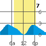 Multnomah Channel tide chart for Friday, October 7, 2022