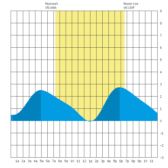 Multnomah Channel tide chart for Saturday, October 8, 2022
