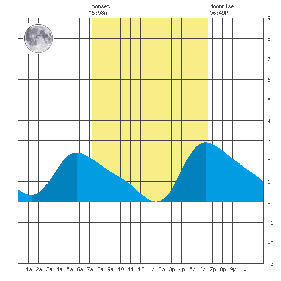 Multnomah Channel tide chart for Sunday, October 9, 2022