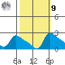 Multnomah Channel tide chart for Sunday, October 9, 2022