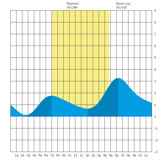 Multnomah Channel tide chart for Thursday, November 10, 2022