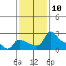 Multnomah Channel tide chart for Thursday, November 10, 2022