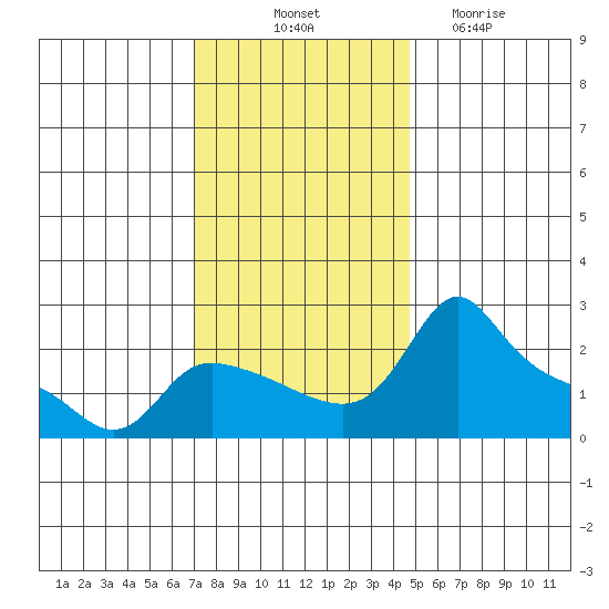 Multnomah Channel tide chart for Friday, November 11, 2022