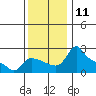 Multnomah Channel tide chart for Friday, November 11, 2022