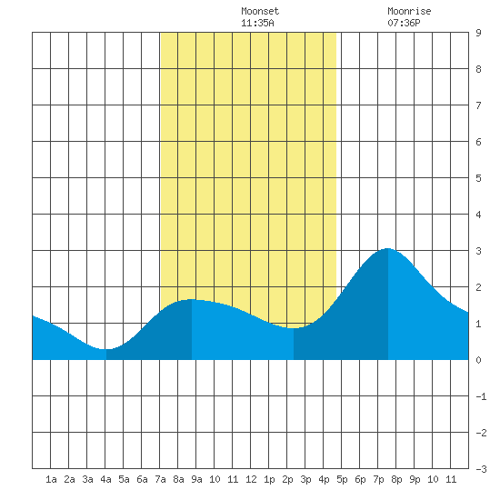 Multnomah Channel tide chart for Saturday, November 12, 2022