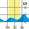 Multnomah Channel tide chart for Saturday, November 12, 2022