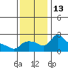 Multnomah Channel tide chart for Sunday, November 13, 2022