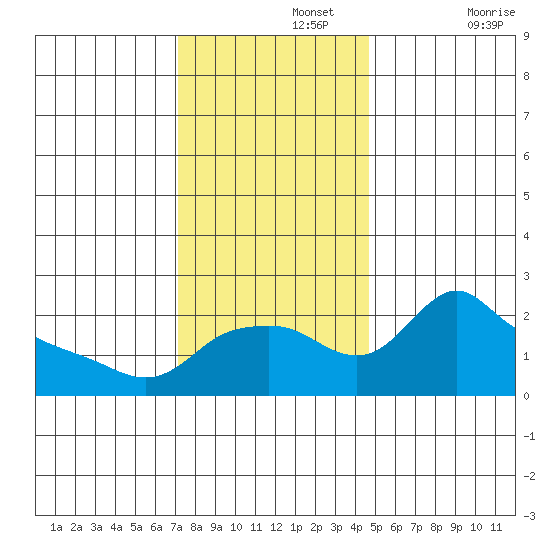 Multnomah Channel tide chart for Monday, November 14, 2022