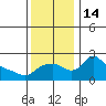 Multnomah Channel tide chart for Monday, November 14, 2022