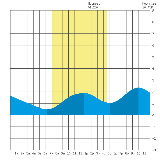 Multnomah Channel tide chart for Tuesday, November 15, 2022