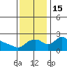 Multnomah Channel tide chart for Tuesday, November 15, 2022