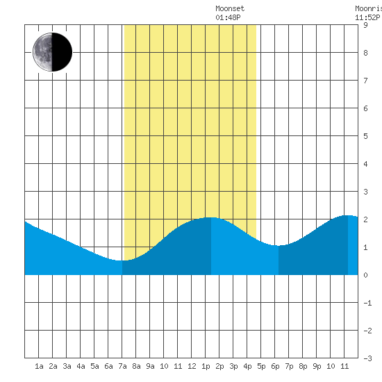 Multnomah Channel tide chart for Wednesday, November 16, 2022