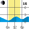 Multnomah Channel tide chart for Wednesday, November 16, 2022