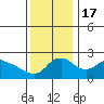 Multnomah Channel tide chart for Thursday, November 17, 2022