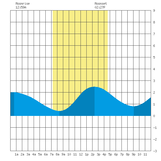 Multnomah Channel tide chart for Friday, November 18, 2022