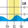 Multnomah Channel tide chart for Friday, November 18, 2022