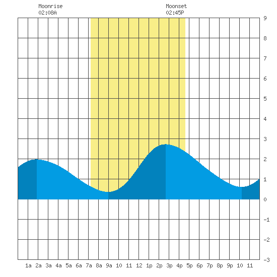 Multnomah Channel tide chart for Saturday, November 19, 2022