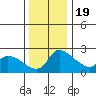 Multnomah Channel tide chart for Saturday, November 19, 2022