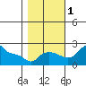 Multnomah Channel tide chart for Tuesday, November 1, 2022