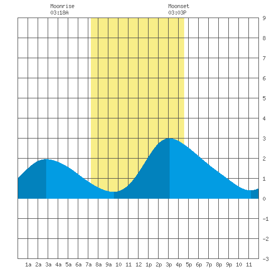 Multnomah Channel tide chart for Sunday, November 20, 2022