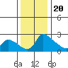 Multnomah Channel tide chart for Sunday, November 20, 2022