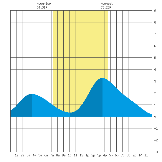Multnomah Channel tide chart for Monday, November 21, 2022