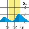 Multnomah Channel tide chart for Monday, November 21, 2022