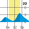 Multnomah Channel tide chart for Tuesday, November 22, 2022