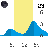 Multnomah Channel tide chart for Wednesday, November 23, 2022
