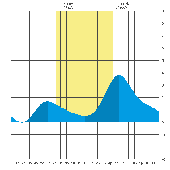 Multnomah Channel tide chart for Thursday, November 24, 2022