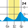 Multnomah Channel tide chart for Thursday, November 24, 2022
