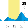 Multnomah Channel tide chart for Friday, November 25, 2022