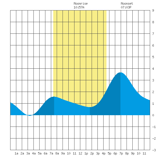 Multnomah Channel tide chart for Saturday, November 26, 2022