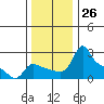 Multnomah Channel tide chart for Saturday, November 26, 2022