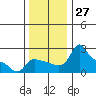 Multnomah Channel tide chart for Sunday, November 27, 2022