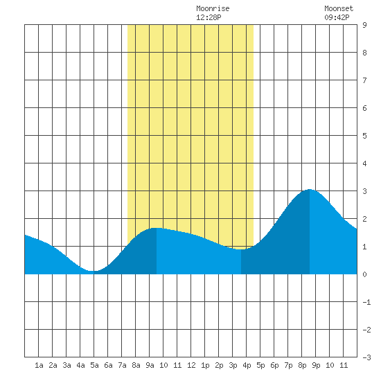 Multnomah Channel tide chart for Monday, November 28, 2022