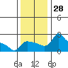 Multnomah Channel tide chart for Monday, November 28, 2022
