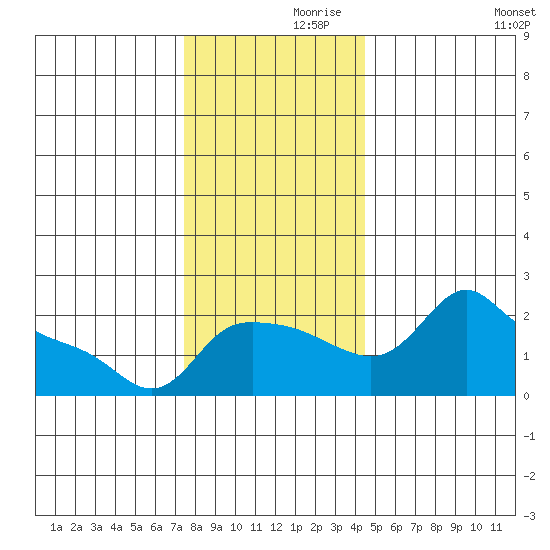 Multnomah Channel tide chart for Tuesday, November 29, 2022