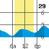 Multnomah Channel tide chart for Tuesday, November 29, 2022