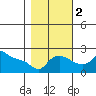 Multnomah Channel tide chart for Wednesday, November 2, 2022
