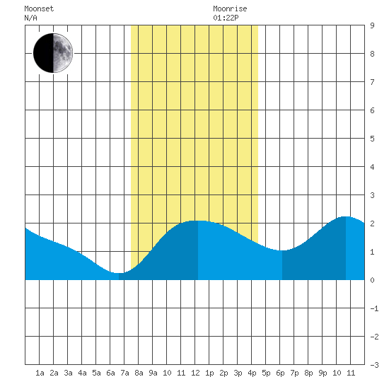 Multnomah Channel tide chart for Wednesday, November 30, 2022