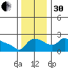Multnomah Channel tide chart for Wednesday, November 30, 2022