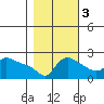 Multnomah Channel tide chart for Thursday, November 3, 2022